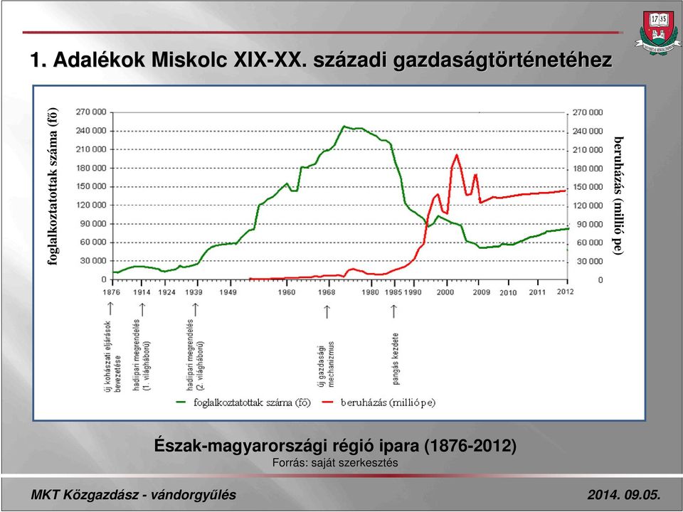 foglalkoztatottak száma (fő) beruházás (millió