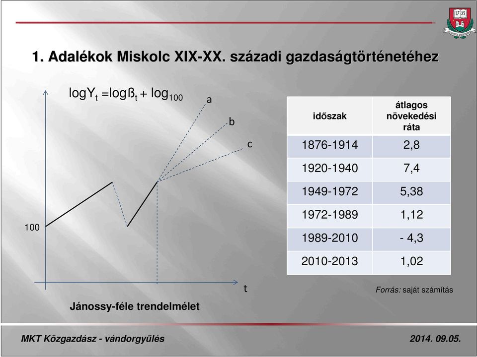 időszak átlagos növekedési ráta 1876-1914 2,8 1920-1940 7,4