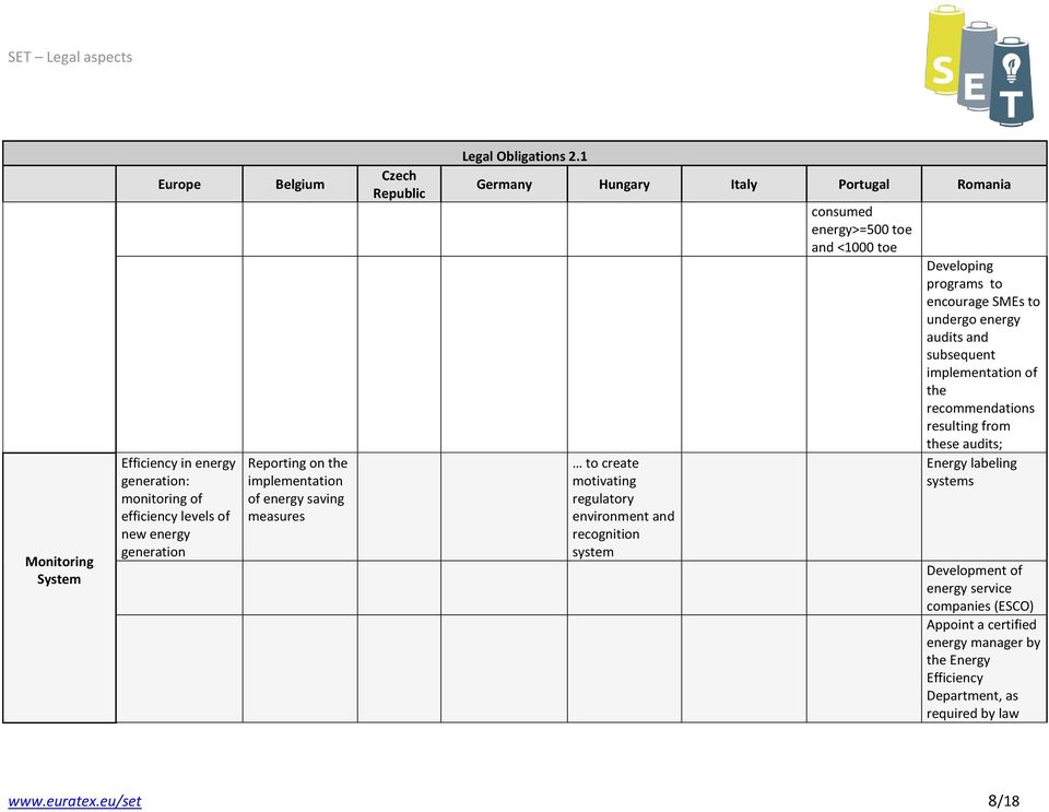1 Germany Hungary Italy Portugal Romania to create motivating regulatory environment and recognition system consumed energy>=500 toe and <1000 toe Developing programs to