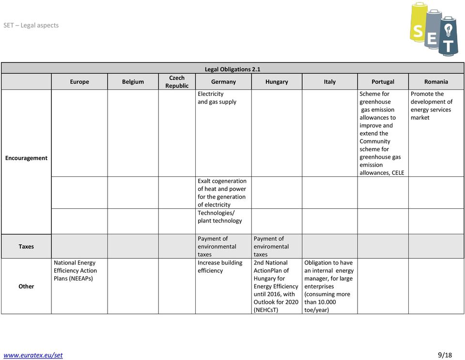 emission allowances to improve and extend the Community scheme for greenhouse gas emission allowances, CELE Promote the development of energy services market Taxes Other National Energy Efficiency