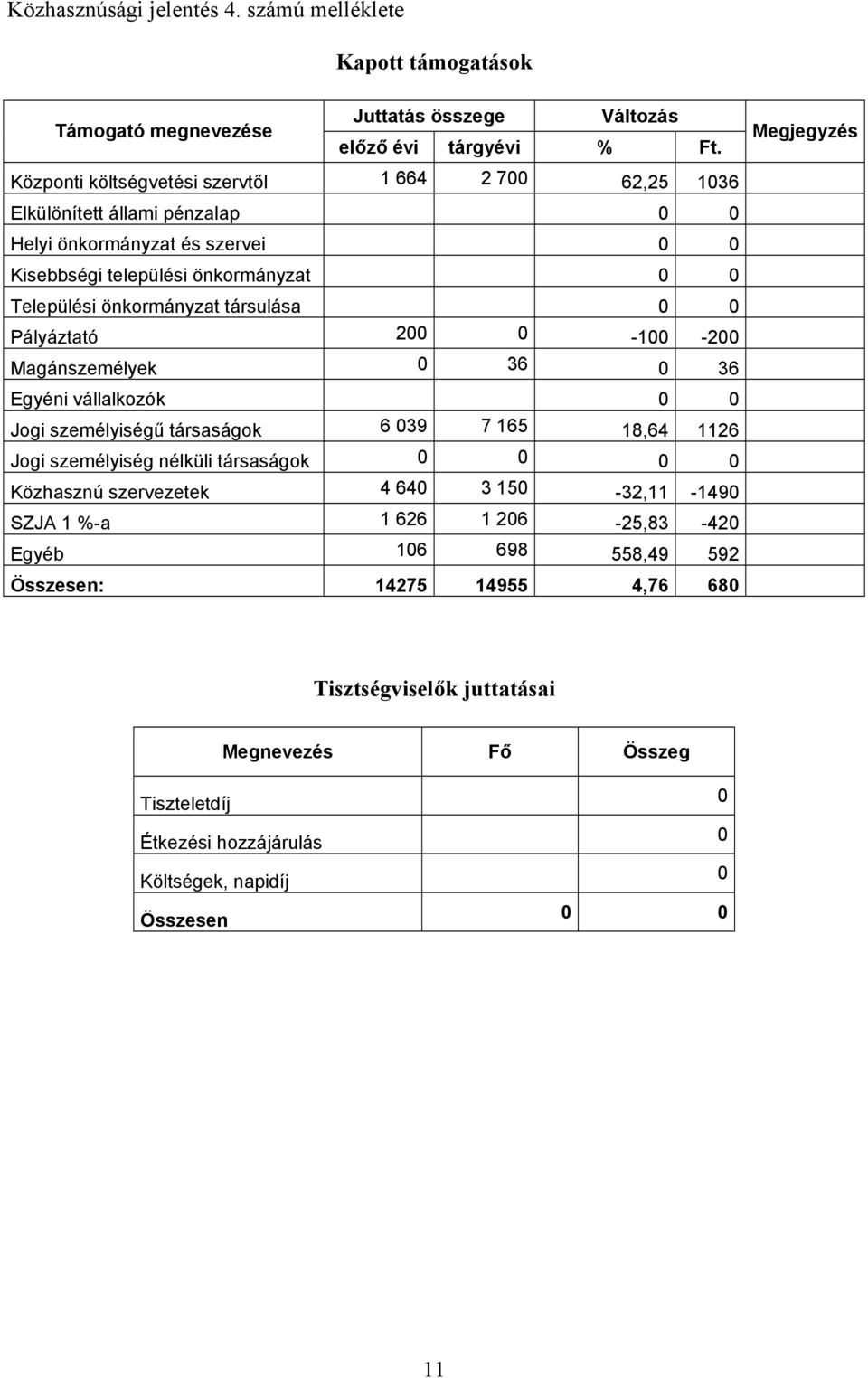 társulása 0 0 Pályáztató 200 0-100 -200 Magánszemélyek 0 36 0 36 Egyéni vállalkozók 0 0 Jogi személyiségű társaságok 6 039 7 165 18,64 1126 Jogi személyiség nélküli társaságok 0 0 0 0