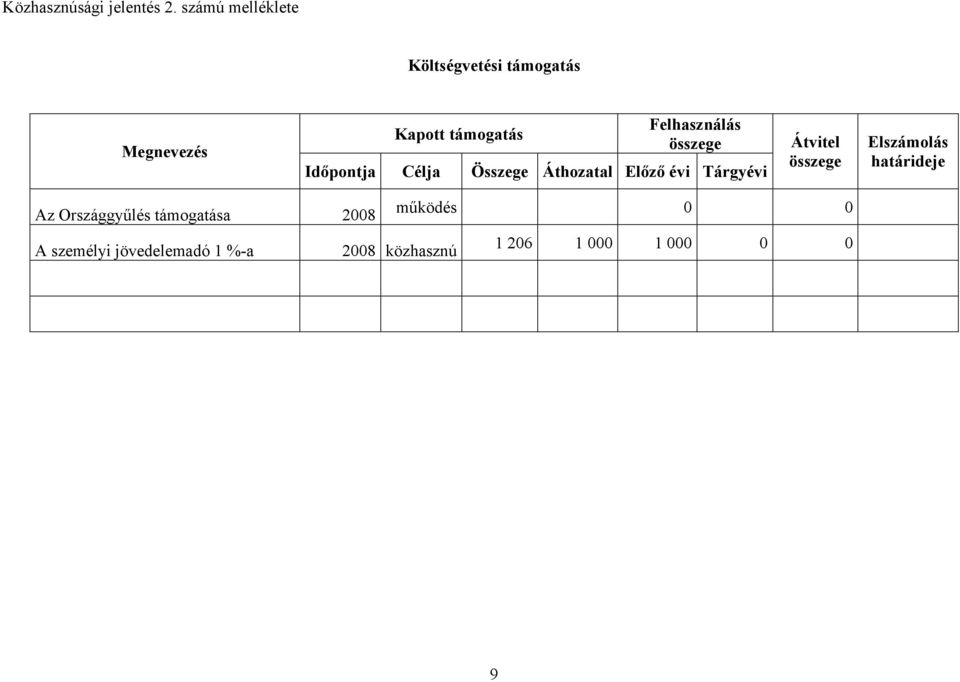 Felhasználás összege Időpontja Célja Összege Áthozatal Előző évi Tárgyévi