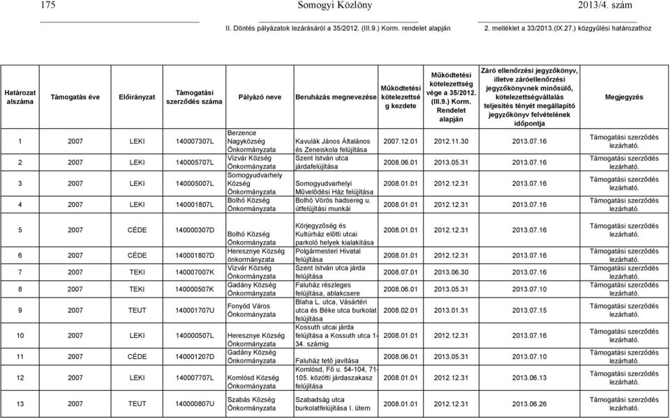 neve Berzence Nagyközség Vízvár Somogyudvarhely Bolhó Beruházás megnevezése Kavulák János Általános és Zeneiskola Szent István utca járda Somogyudvarhelyi Művelődési Ház Bolhó Vörös hadsereg u.