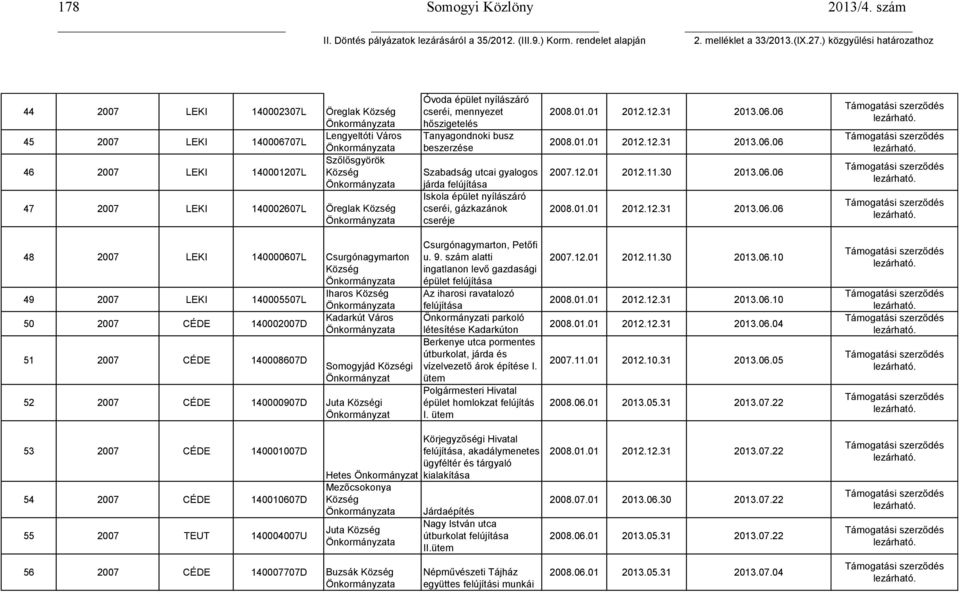 cseréi, mennyezet hőszigetelés Tanyagondnoki busz beszerzése Szabadság utcai gyalogos járda Iskola épület nyílászáró cseréi, gázkazánok cseréje 2008.01.01 2012.12.31 2013.06.06 2008.01.01 2012.12.31 2013.06.06 2007.