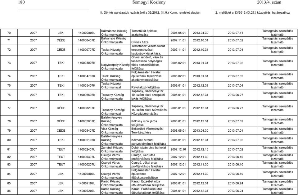 TEKI 140005407K Táska i Önkormányzat 76 2007 TEKI 140006607K Tapsony Temetői út építése, aszfaltozása Civiliek háza Temetőhöz vezető földút tereprendezése, kavicságy kialakítása.