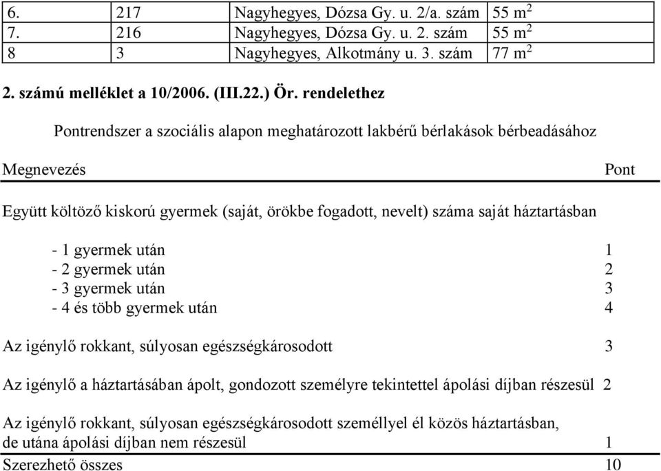 háztartásban - 1 gyermek után 1-2 gyermek után 2-3 gyermek után 3-4 és több gyermek után 4 Az igénylő rokkant, súlyosan egészségkárosodott 3 Az igénylő a háztartásában ápolt, gondozott