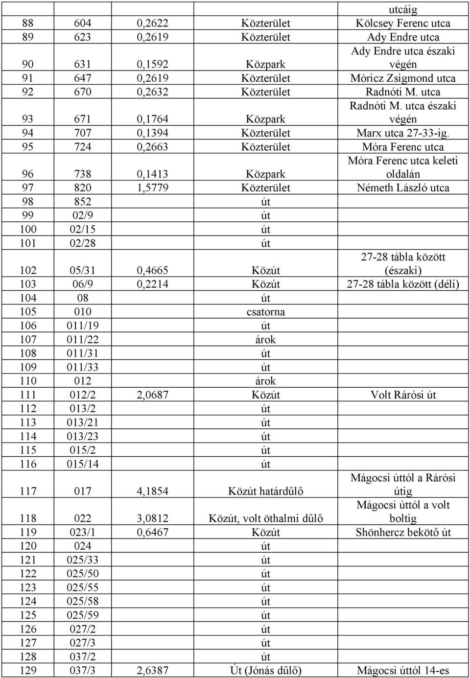 95 724 0,2663 Közterület Móra Ferenc 96 738 0,1413 Közpark Móra Ferenc keleti 97 820 1,5779 Közterület Németh László 98 852 út 99 02/9 út 100 02/15 út 101 02/28 út 102 05/31 0,4665 Közút 27-28 tábla