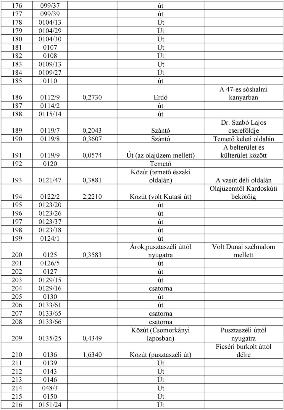 Szabó Lajos 189 0119/7 0,2043 Szántó csereföldje 190 0119/8 0,3607 Szántó Temető keleti 191 0119/9 0,0574 Út (az olajüzem mellett) 192 0120 Temető Közút (temető északi 193 0121/47 0,3881 ) 194 0122/2