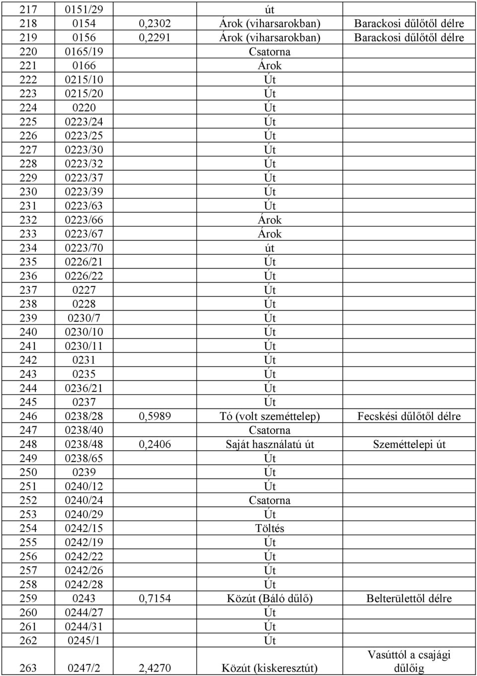 237 0227 Út 238 0228 Út 239 0230/7 Út 240 0230/10 Út 241 0230/11 Út 242 0231 Út 243 0235 Út 244 0236/21 Út 245 0237 Út 246 0238/28 0,5989 Tó (volt szeméttelep) Fecskési dűlőtől délre 247 0238/40