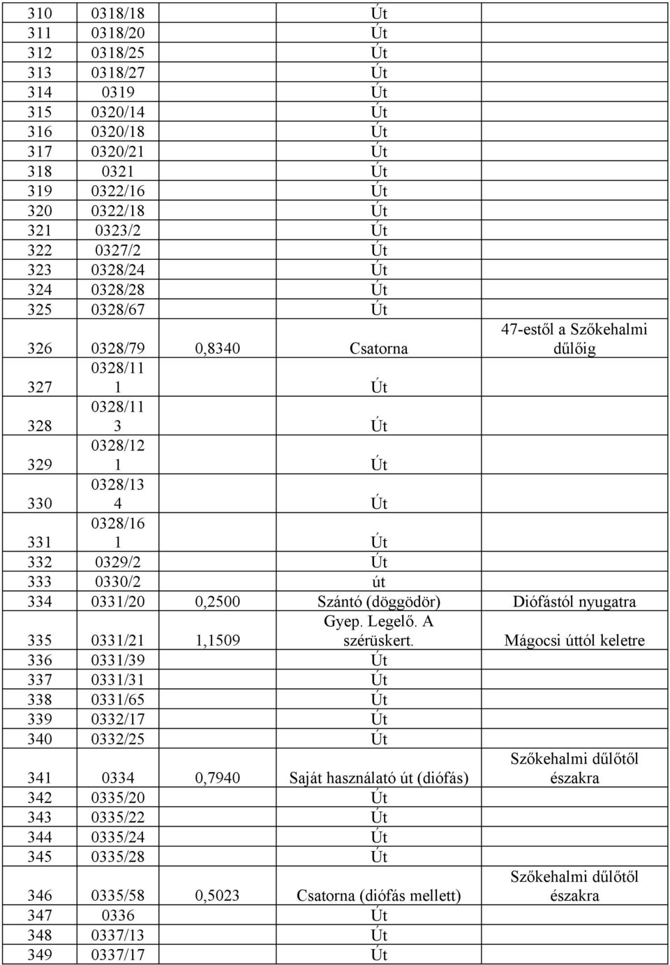 dűlőig 334 0331/20 0,2500 Szántó (döggödör) Diófástól nyugatra 335 0331/21 1,1509 Gyep. Legelő. A szérüskert.