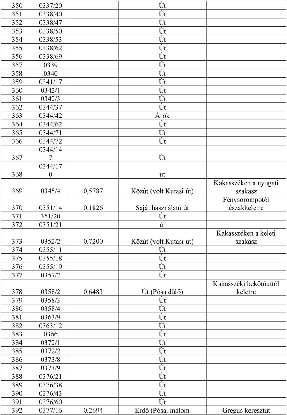 0352/2 0,7200 Közút (volt Kutasi út) 374 0355/11 Út 375 0355/18 Út 376 0355/19 Út 377 0357/2 Út Kakasszéken a nyugati szakasz Fénysorompótól északkeletre Kakasszéken a keleti szakasz Kakasszéki