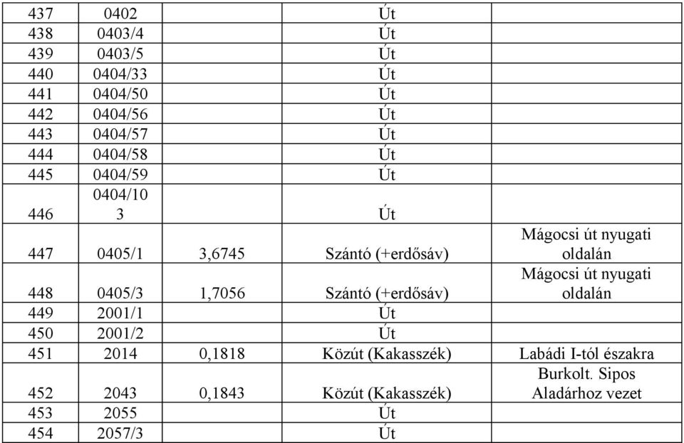 0405/3 1,7056 Szántó (+erdősáv) Mágocsi út nyugati 449 2001/1 Út 450 2001/2 Út 451 2014 0,1818 Közút