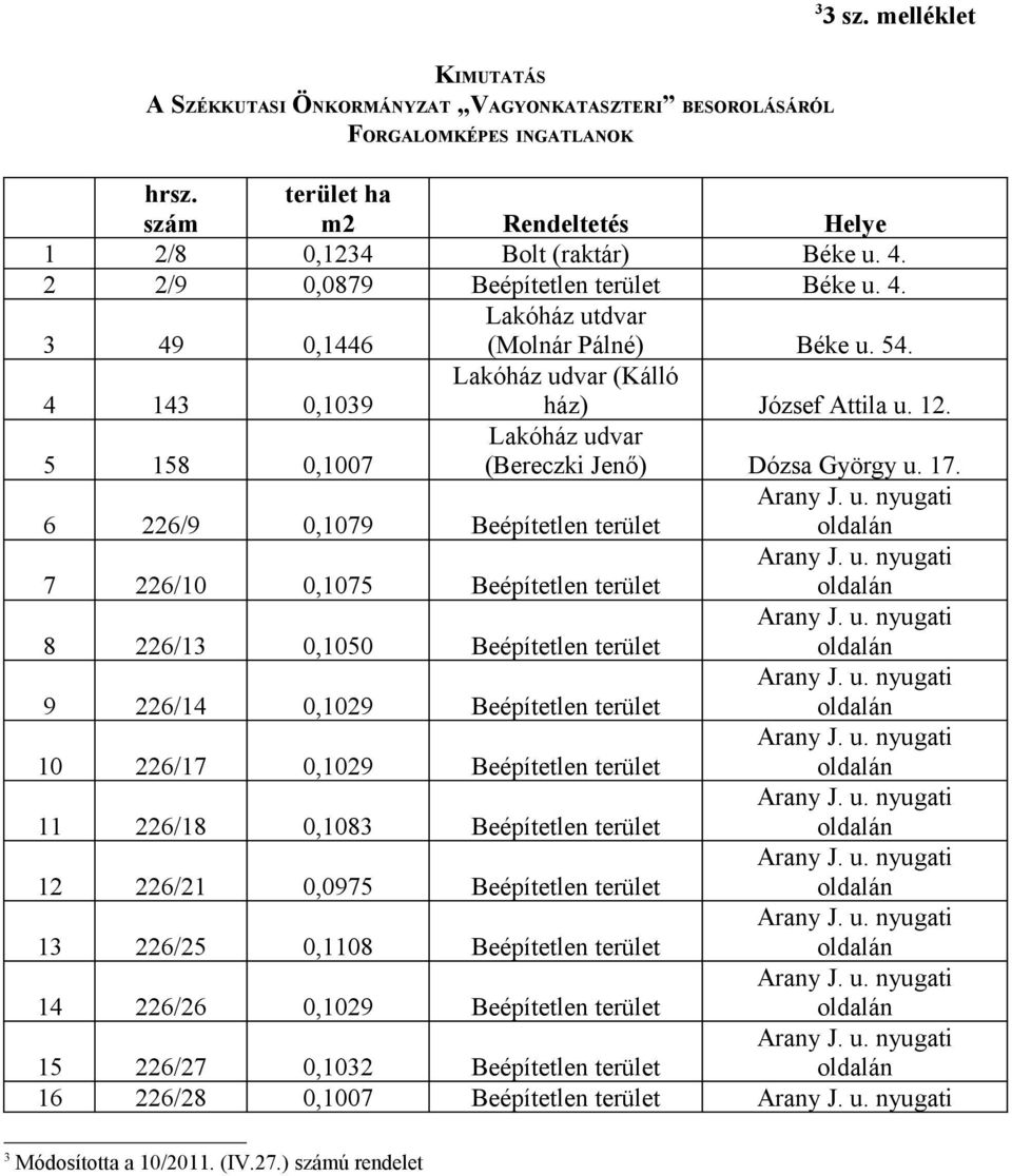 5 158 0,1007 Lakóház udvar (Bereczki Jenő) Dózsa György u. 17. 6 226/9 0,1079 Beépítetlen terület Arany J. u. nyugati 7 226/10 0,1075 Beépítetlen terület Arany J. u. nyugati 8 226/13 0,1050 Beépítetlen terület Arany J.