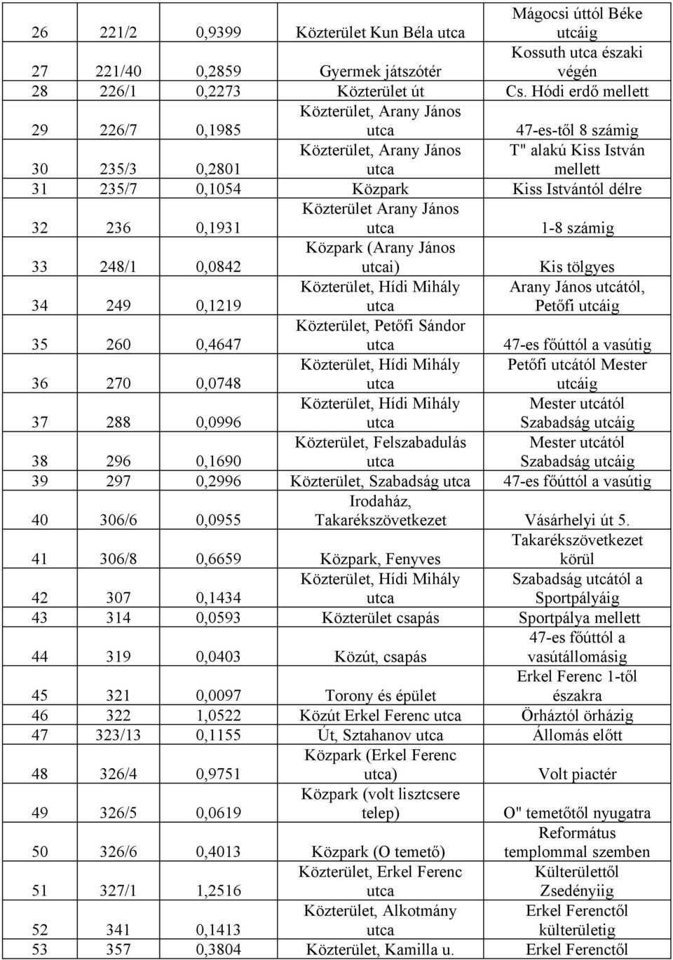 0,1931 Közterület Arany János 1-8 számig 33 248/1 0,0842 Közpark (Arany János i) Kis tölgyes 34 249 0,1219 Közterület, Hídi Mihály Arany János utcától, Petőfi utcáig 35 260 0,4647 Közterület, Petőfi