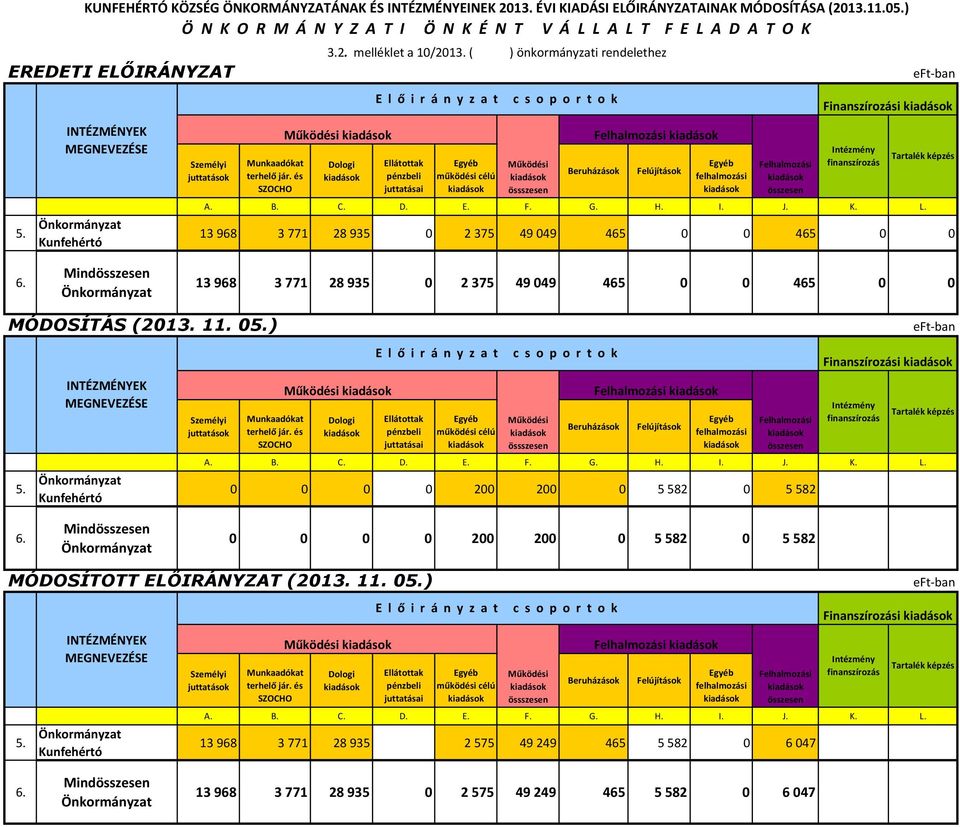 ( ) önkormányzati rendelethez Működési Dologi E l ő i r á n y z a t c s o p o r t o k Ellátottak pénzbeli juttatásai működési célú Működési össszesen Beruházások Felújítások felhalmozási Intézmény