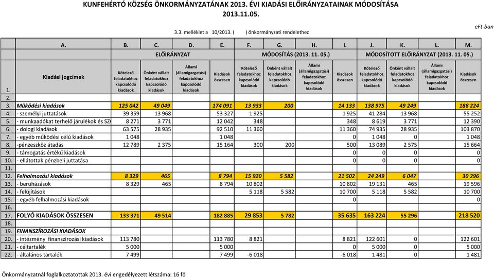 ) Kötelező Önként vállalt Állami (államigazgatási) 2. 3. Működési 125042 49049 174091 13933 200 14133 138975 49249 188224 4. - személyi juttatások 39359 13968 53327 1925 1925 41284 13968 55252 5.