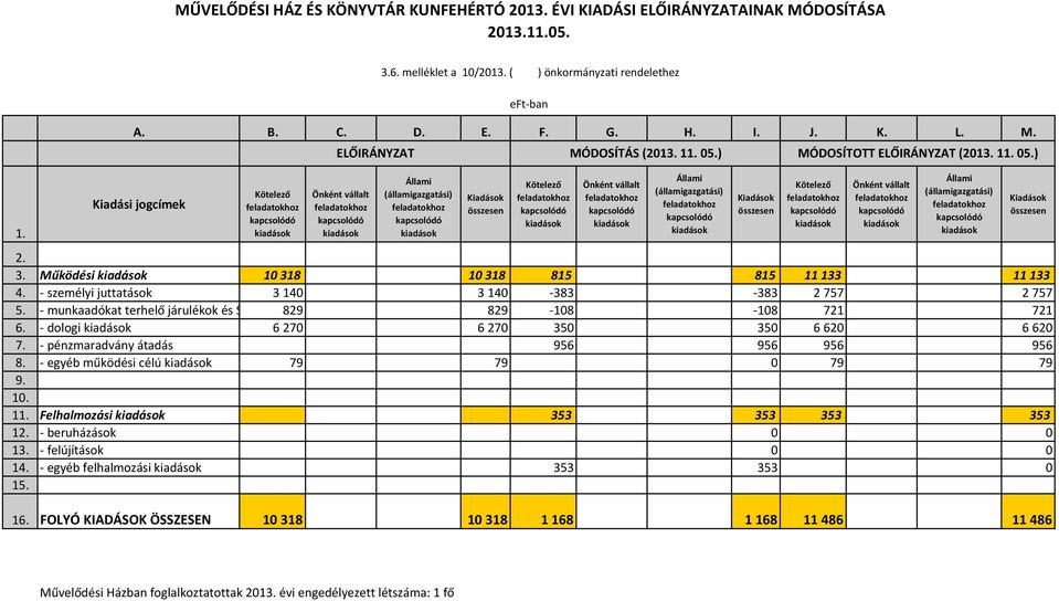 - személyi juttatások 3140 3140-383 -383 2757 2757 5. - munkaadókat terhelő járulékok és SZOCHO829 829-108 -108 721 721 6. - dologi 6270 6270 350 350 6620 6620 7.