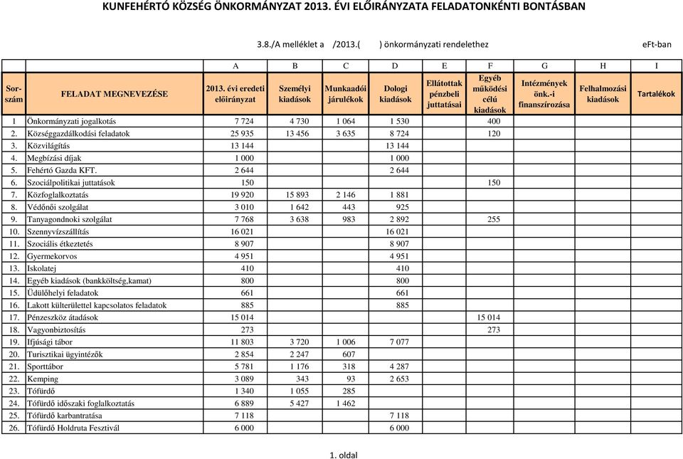 Községgazdálkodási feladatok 25 935 13 456 3 635 8 724 120 3. Közvilágítás 13 144 13 144 4. Megbízási díjak 1 000 1 000 5. Fehértó Gazda KFT. 2 644 2 644 6. Szociálpolitikai juttatások 150 150 7.