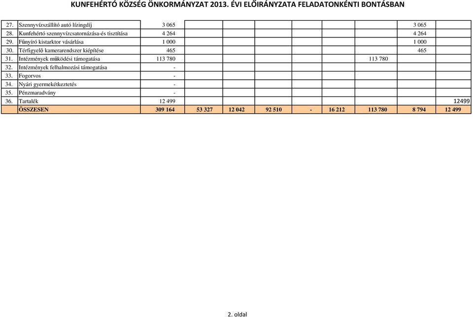 Térfigyelı kamerarendszer kiépítése 465 465 3 Intézmények mőködési támogatása 113 780 113 780 32.