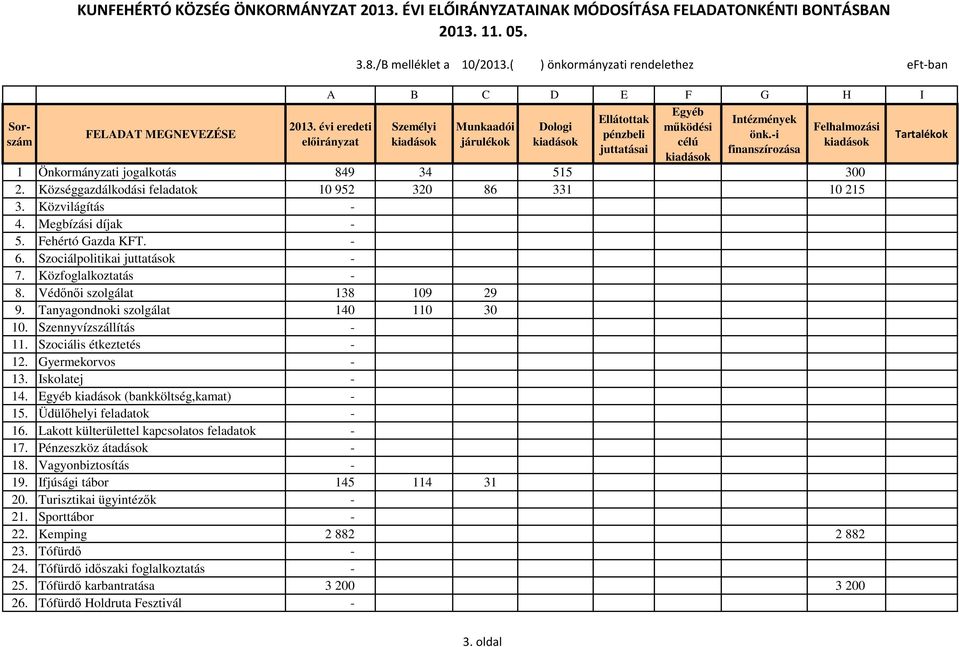 -i finanszírozása 1 i jogalkotás 849 34 515 300 2. Községgazdálkodási feladatok 10 952 320 86 331 10 215 3. Közvilágítás - 4. Megbízási díjak - 5. Fehértó Gazda KFT. - 6.