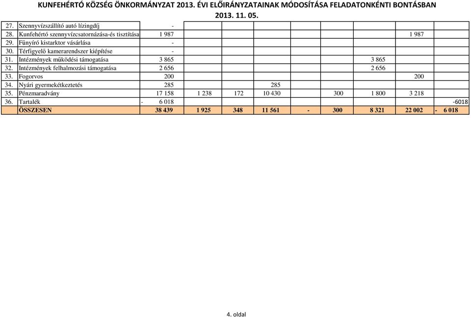 Térfigyelı kamerarendszer kiépítése - 3 Intézmények mőködési támogatása 3 865 3 865 32. Intézmények felhalmozási támogatása 2 656 2 656 33.