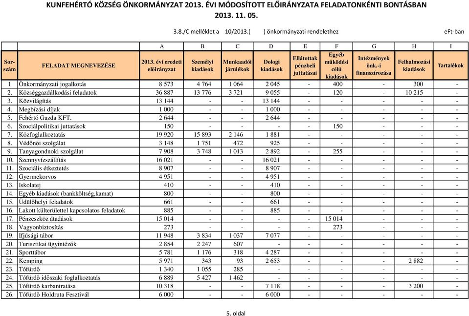 -i finanszírozása 1 i jogalkotás 8 573 4 764 1 064 2 045-400 - 300-2. Községgazdálkodási feladatok 36 887 13 776 3 721 9 055-120 - 10 215-3. Közvilágítás 13 144 - - 13 144 - - - - - 4.