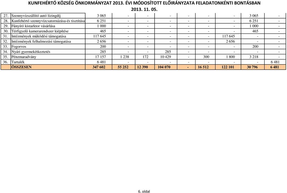 Térfigyelı kamerarendszer kiépítése 465 - - - - - - 465-3 Intézmények mőködési támogatása 117 645 - - - - - 117 645 - - 32.