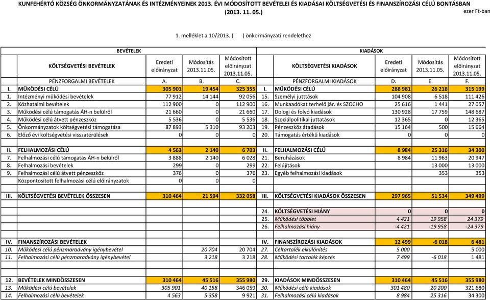 előirányzat 2013.105. 2013.105. PÉNZFORGALMI BEVÉTELEK A. B. C. PÉNZFORGALMI KIADÁSOK D. E. I. MŰKÖDÉSI CÉLÚ 305901 19454 325355 I. MŰKÖDÉSI CÉLÚ 288981 26218 Intézményi működési 77912 14144 92056 15.