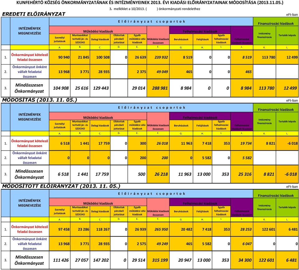 ) INTÉZMÉNYEK MEGNEVEZÉSE kötelező feladai önként vállalt feladatai Mind Munkaadókat terhelő jár. és SZOCHO Dologi Ellátottak pénzbeli juttatásai működési célú Beruházások Felújítások felhalmozási A.