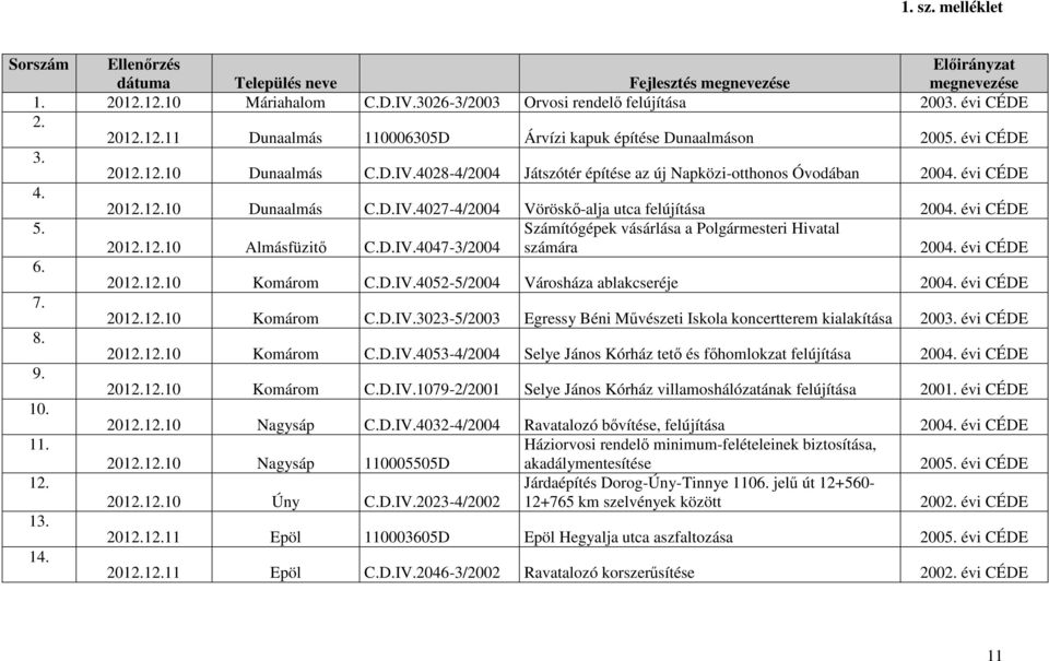 D.IV.4047-3/2004 Számítógépek vásárlása a Polgármesteri Hivatal számára 6. 2012.12.10 Komárom C.D.IV.4052-5/2004 Városháza ablakcseréje 7. 2012.12.10 Komárom C.D.IV.3023-5/2003 Egressy Béni Művészeti Iskola koncertterem kialakítása 2003.