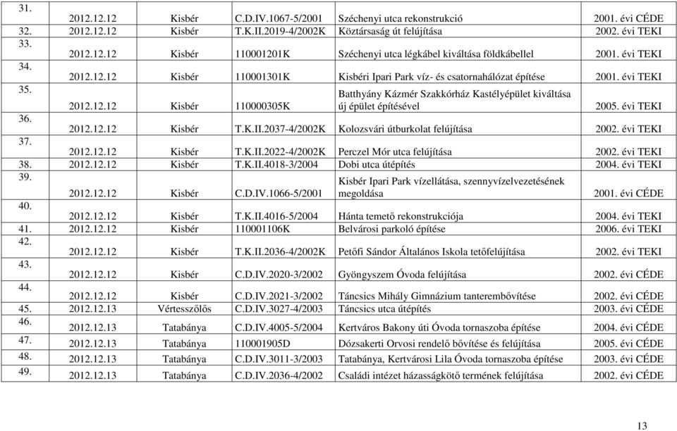 évi TEKI 36. 2012.12.12 Kisbér T.K.II.2037-4/2002K Kolozsvári útburkolat felújítása 2002. évi TEKI 37. 2012.12.12 Kisbér T.K.II.2022-4/2002K Perczel Mór utca felújítása 2002. évi TEKI 38. 2012.12.12 Kisbér T.K.II.4018-3/2004 Dobi utca útépítés 2004.