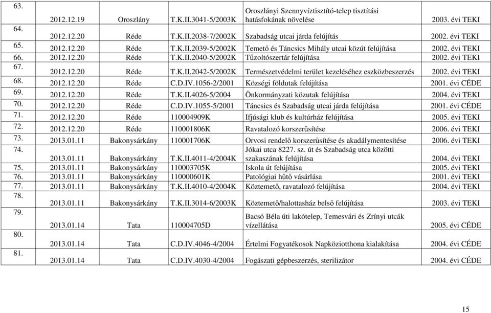 évi TEKI 68. 2012.12.20 C.D.IV.1056-2/2001 Községi földutak felújítása 69. 2012.12.20 T.K.II.4026-5/2004 Önkormányzati közutak felújítása 2004. évi TEKI 70. 2012.12.20 C.D.IV.1055-5/2001 Táncsics és Szabadság utcai járda felújítása 71.