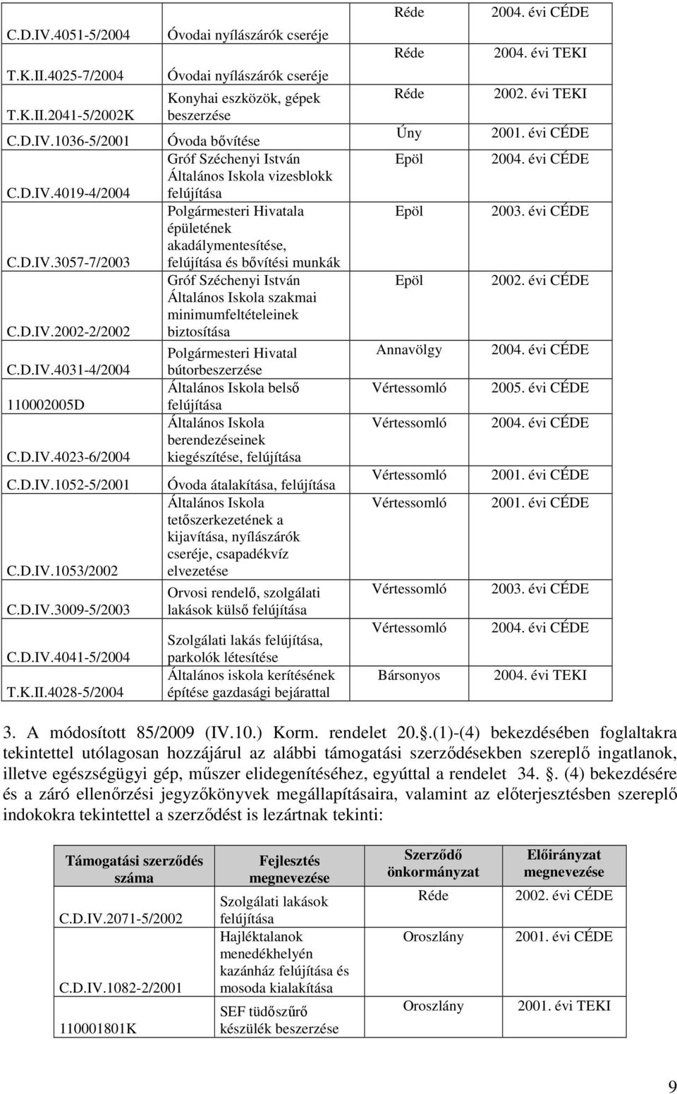 4028-5/2004 Óvodai nyílászárók cseréje Óvodai nyílászárók cseréje Konyhai eszközök, gépek beszerzése Óvoda bővítése Gróf Széchenyi István vizesblokk felújítása Polgármesteri Hivatala épületének