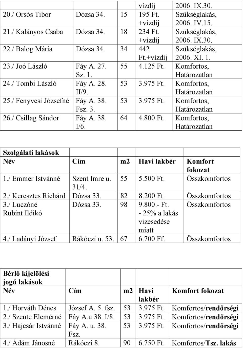 / Fenyvesi Józsefné Fáy A. 38. Fsz. 3. 53 3.975 Ft. Komfortos, Határozatlan 26./ Csillag Sándor Fáy A. 38. I/6. 64 4.800 Ft.