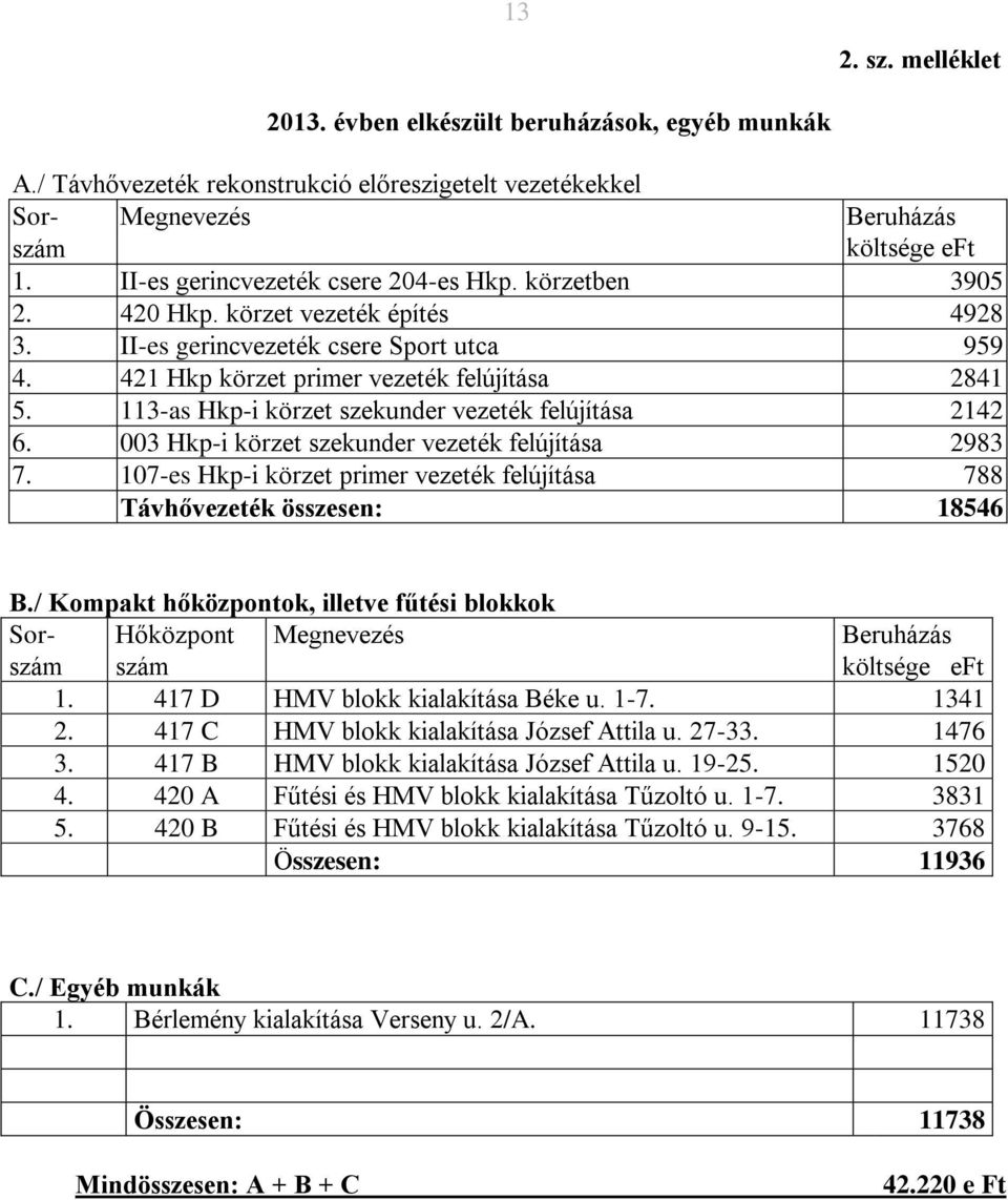 113-as Hkp-i körzet szekunder vezeték felújítása 2142 6. 003 Hkp-i körzet szekunder vezeték felújítása 2983 7. 107-es Hkp-i körzet primer vezeték felújítása 788 Távhővezeték összesen: 18546 B.