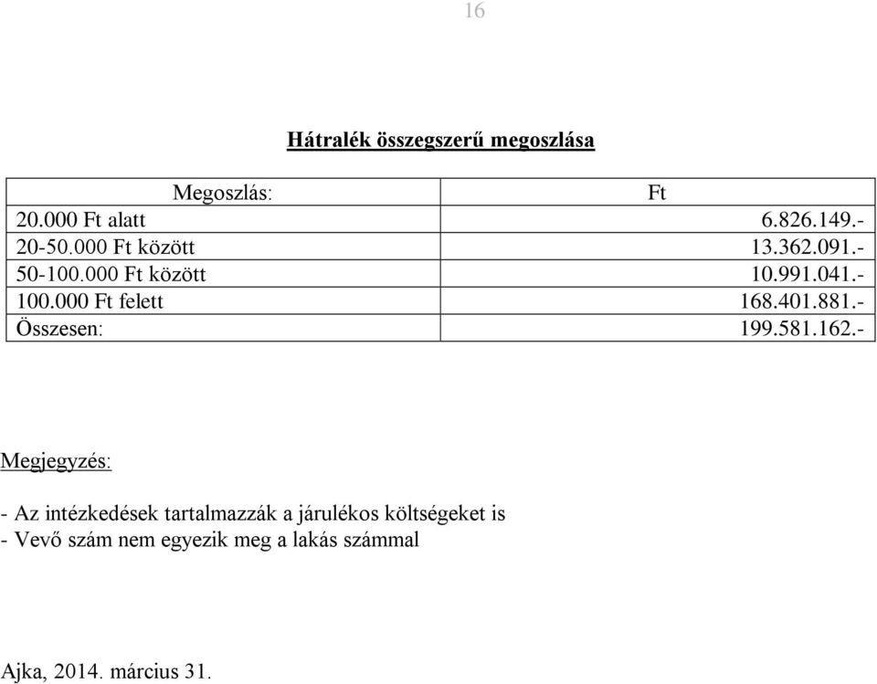 401.881.- Összesen: 199.581.162.