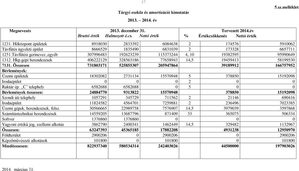 ,egyéb 307996483 192623239 115373244 4, 10 19382595 95990649 1312. Hkp.gépi berendezések 406222129 328563186 77658943 14,5 19459413 58199530 7131.