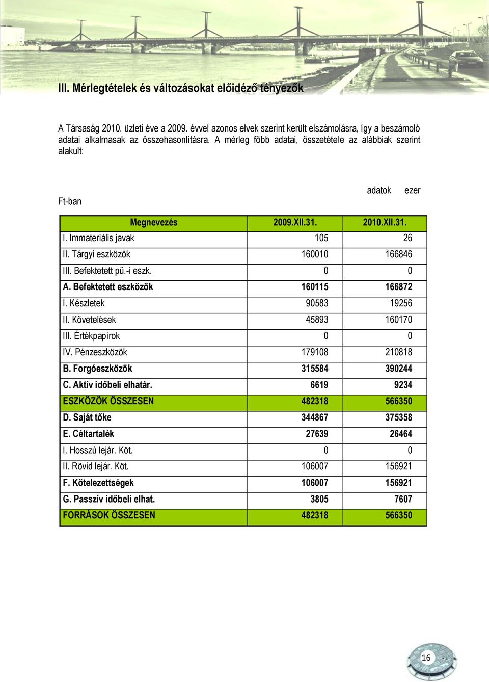 Befektetett pü.-i eszk. 0 0 A. Befektetett eszközök 160115 166872 I. Készletek 90583 19256 II. Követelések 45893 160170 III. Értékpapírok 0 0 IV. Pénzeszközök 179108 210818 B.
