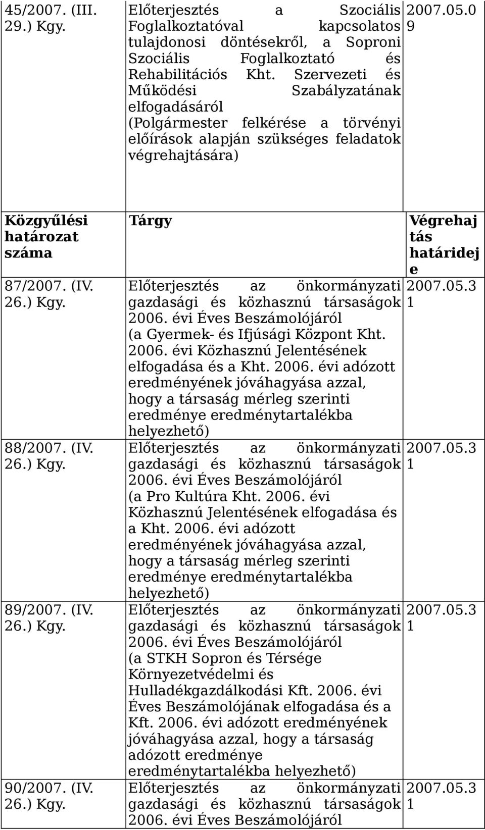 ) Kgy. 88/2007. (IV. 26.) Kgy. 89/2007. (IV. 26.) Kgy. 90/2007. (IV. 26.) Kgy. Tárgy Előterjesztés az önkormányzati gazdasági és közhasznú társaságok 2006.