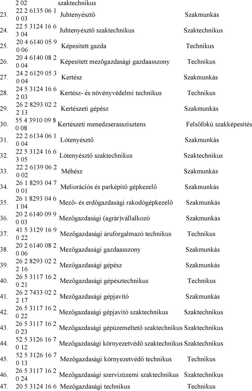 55 4 3910 09 8 Kertészeti menedzserasszisztens 0 08 31. 22 2 6134 06 1 Lótenyésztő 0 04 32. 22 5 3124 16 6 Lótenyésztő szaktechnikus 3 05 Szaktechnikus 33. 22 2 6139 06 2 Méhész 0 02 34.