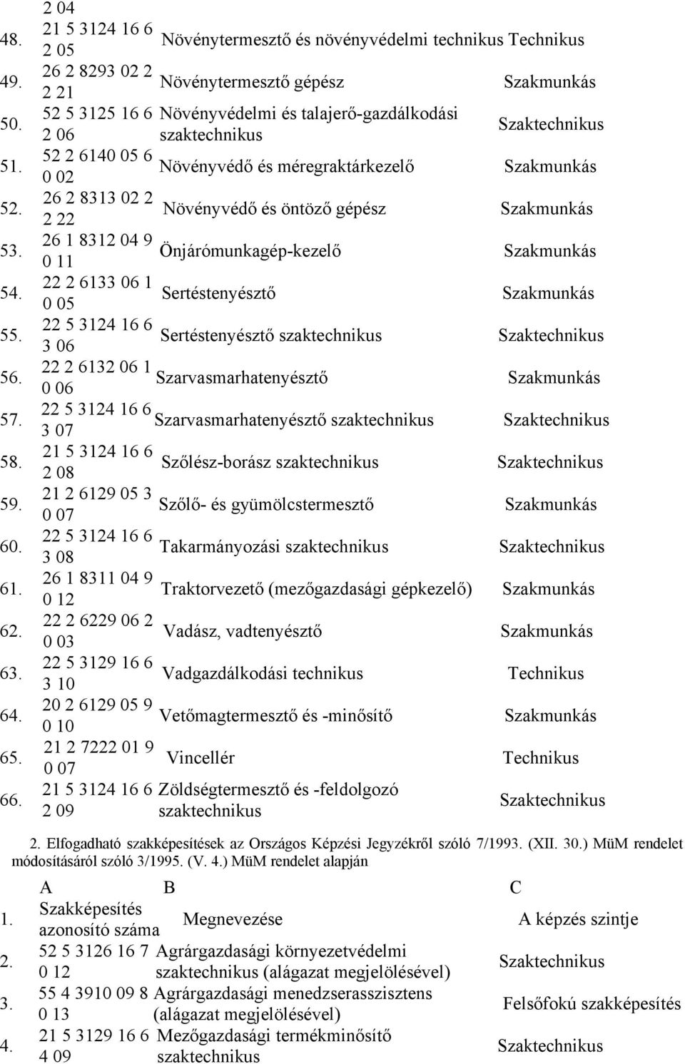 52 2 6140 05 6 Növényvédő és méregraktárkezelő 0 02 26 2 8313 02 2 Növényvédő és öntöző gépész 2 22 26 1 8312 04 9 Önjárómunkagép-kezelő 0 11 22 2 6133 06 1 Sertéstenyésztő 0 05 22 5 3124 16 6