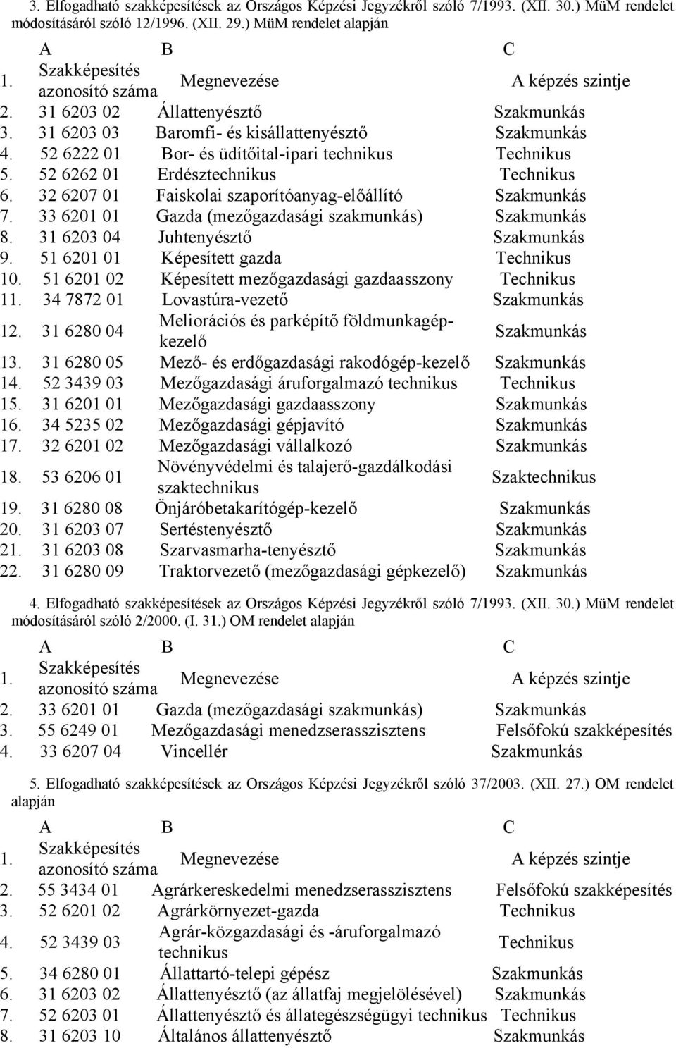 52 6262 01 Erdésztechnikus 6. 32 6207 01 Faiskolai szaporítóanyag-előállító 7. 33 6201 01 Gazda (mezőgazdasági szakmunkás) 8. 31 6203 04 Juhtenyésztő 9. 51 6201 01 Képesített gazda 10.