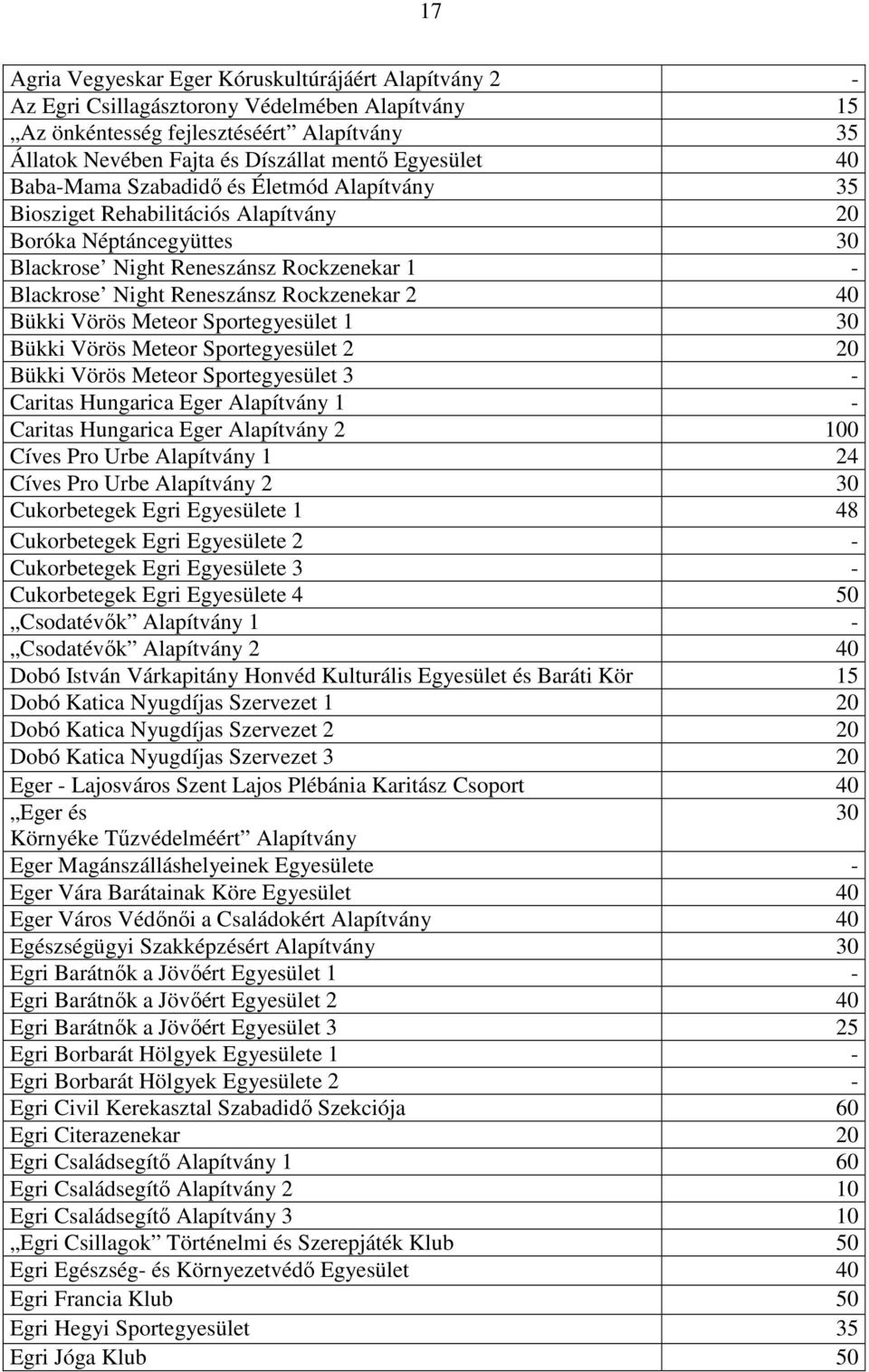 Rockzenekar 2 40 Bükki Vörös Meteor Sportegyesület 1 30 Bükki Vörös Meteor Sportegyesület 2 20 Bükki Vörös Meteor Sportegyesület 3 - Caritas Hungarica Eger Alapítvány 1 - Caritas Hungarica Eger