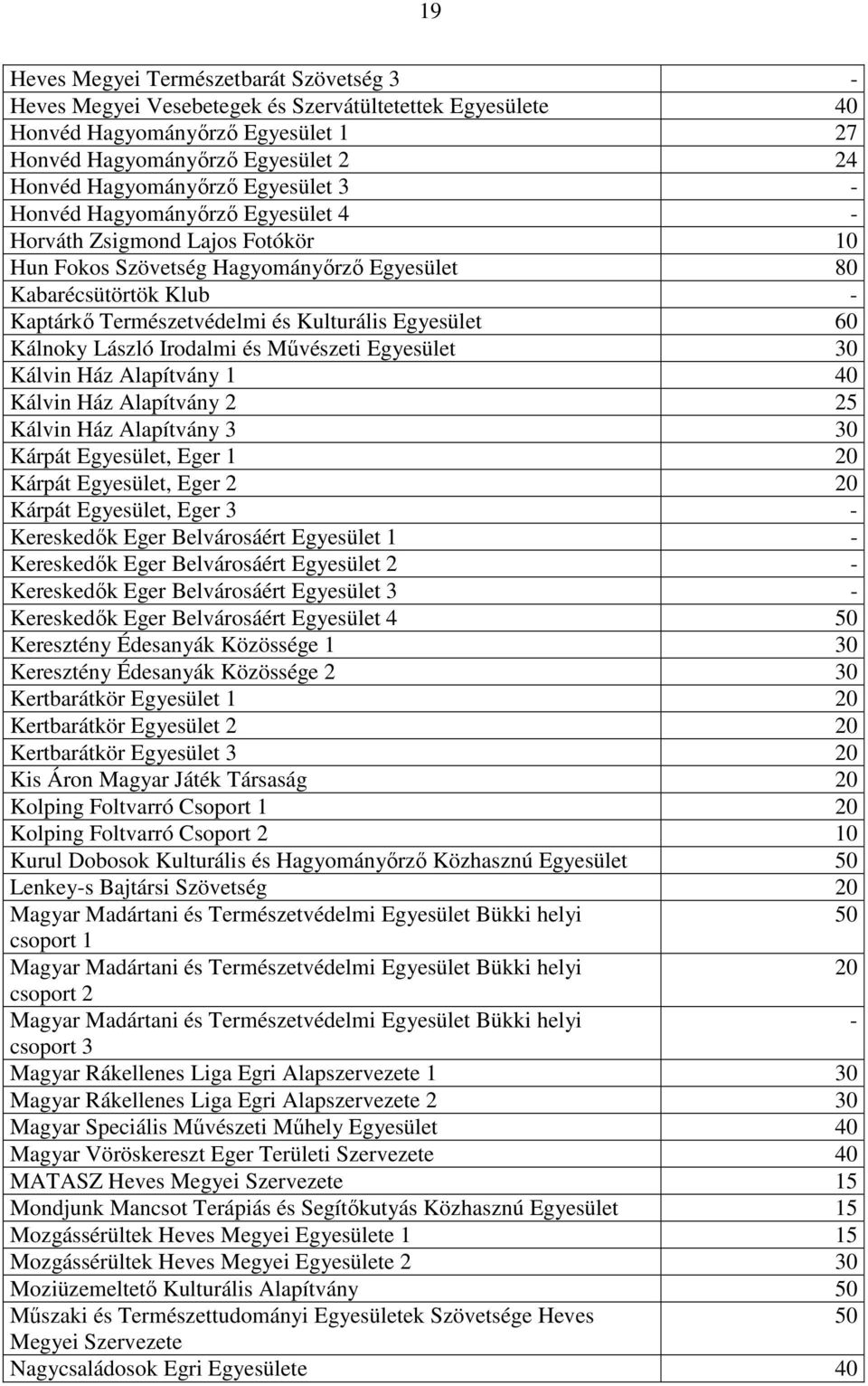 Egyesület 60 Kálnoky László Irodalmi és Művészeti Egyesület 30 Kálvin Ház Alapítvány 1 40 Kálvin Ház Alapítvány 2 25 Kálvin Ház Alapítvány 3 30 Kárpát Egyesület, Eger 1 20 Kárpát Egyesület, Eger 2 20