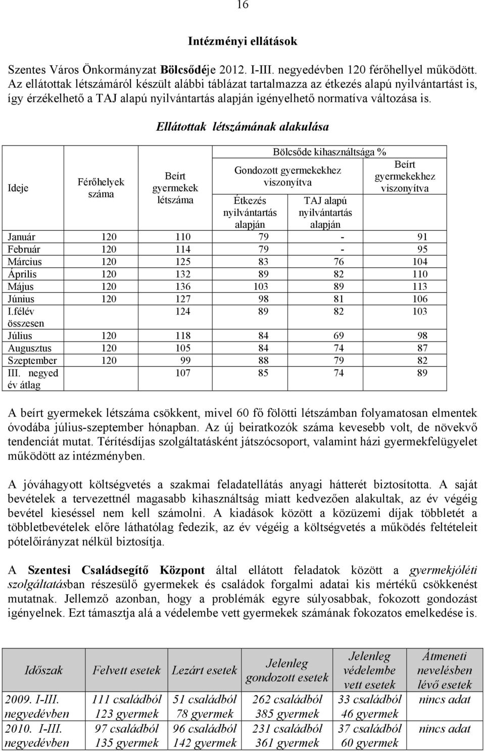 Ideje Férőhelyek száma Ellátottak létszámának alakulása Beírt gyermekek létszáma Bölcsőde kihasználtsága % Gondozott gyermekekhez viszonyítva Étkezés nyilvántartás alapján TAJ alapú nyilvántartás