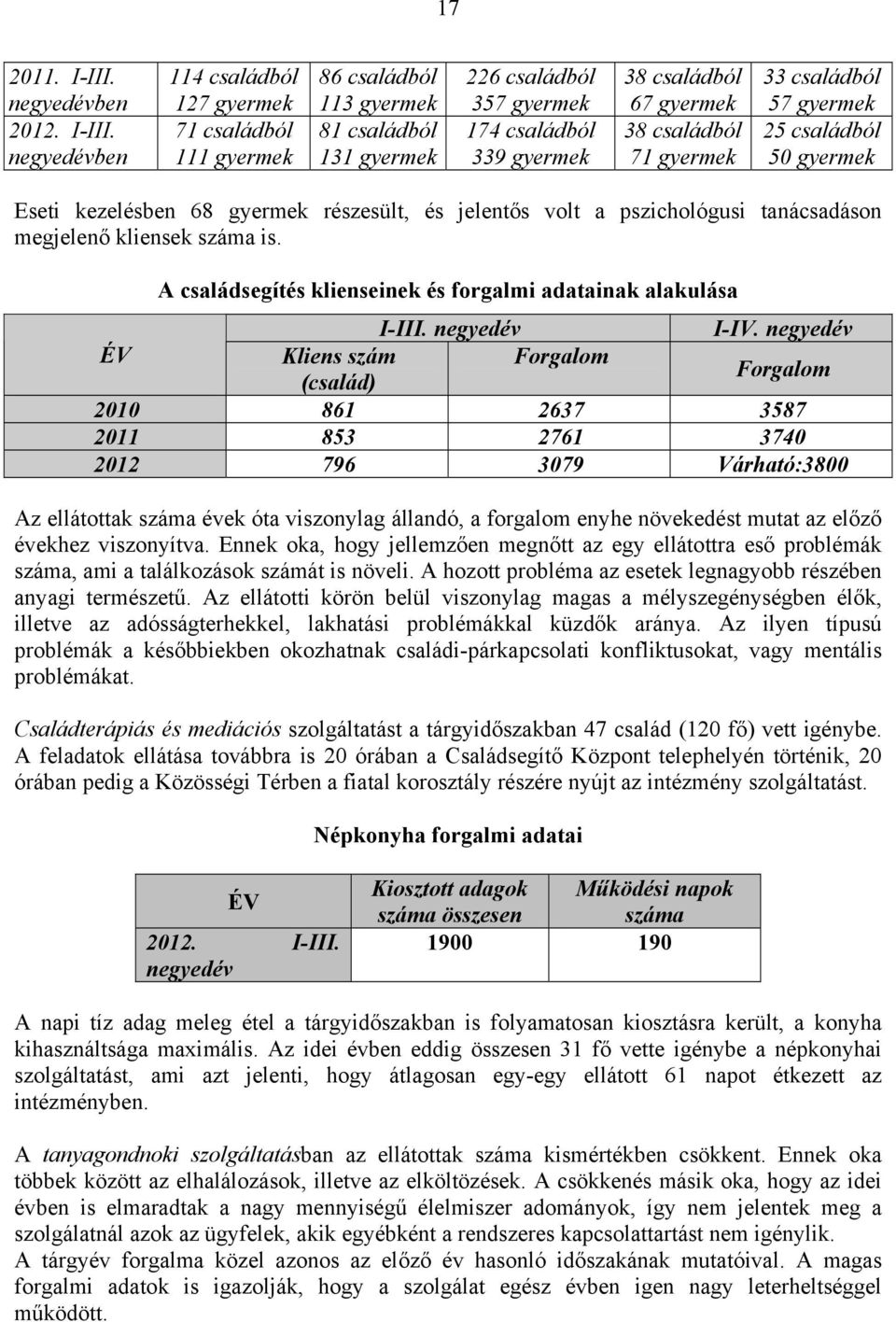 negyedévben 114 családból 127 gyermek 71 családból 111 gyermek 86 családból 113 gyermek 81 családból 131 gyermek 226 családból 357 gyermek 174 családból 339 gyermek 38 családból 67 gyermek 38