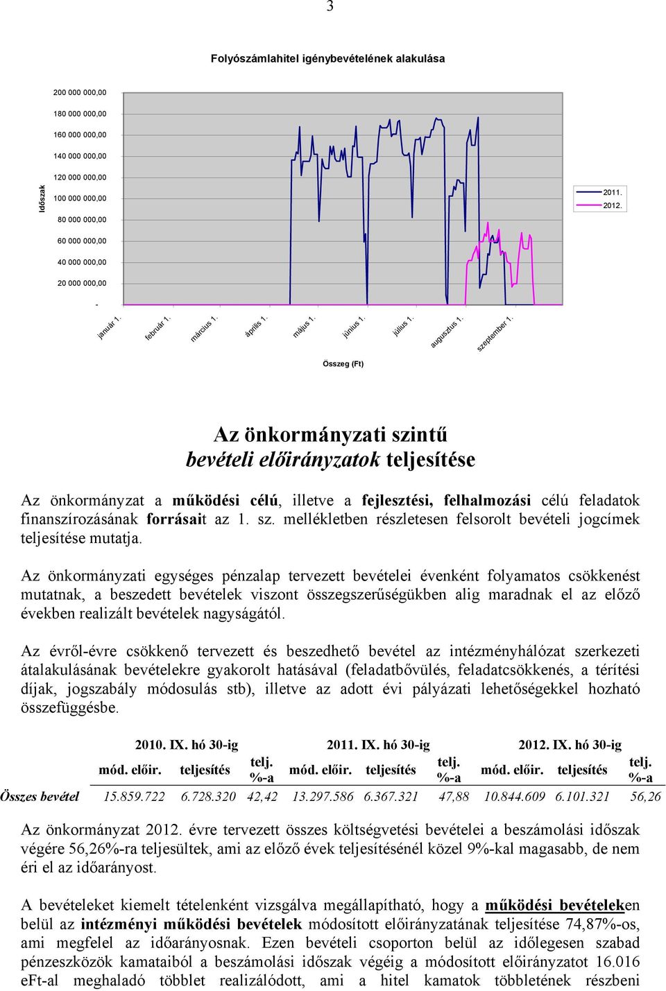 Összeg (Ft) Az önkormányzati szintű bevételi előirányzatok teljesítése Az önkormányzat a működési célú, illetve a fejlesztési, felhalmozási célú feladatok finanszírozásának forrásait az 1. sz. mellékletben részletesen felsorolt bevételi jogcímek teljesítése mutatja.