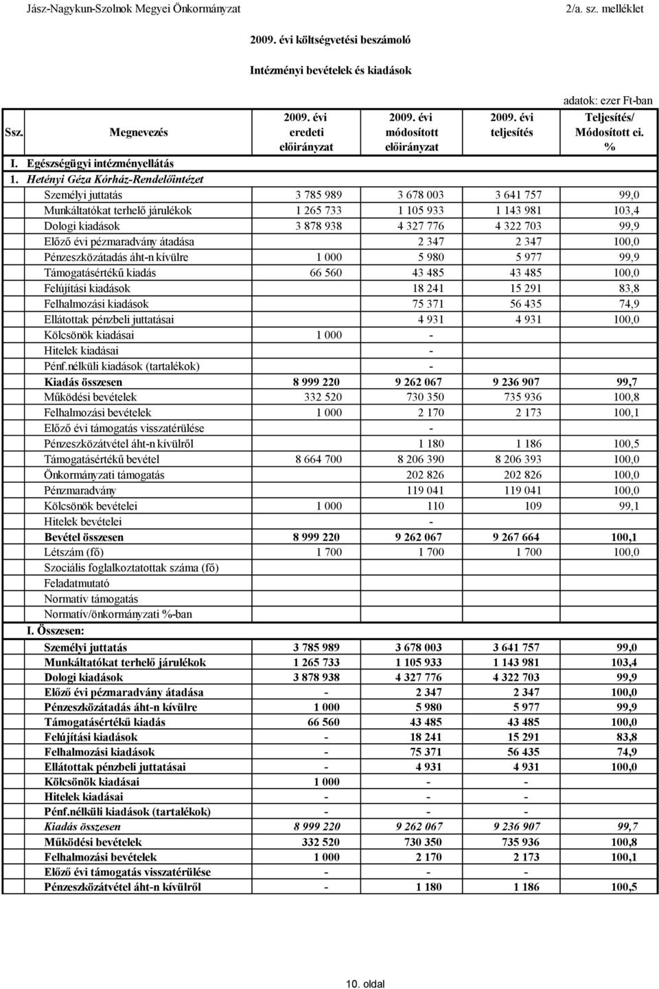 Hetényi Géza Kórház-Rendelőintézet Személyi juttatás 3 785 989 3 678 003 3 641 757 99,0 Munkáltatókat terhelő járulékok 1 265 733 1 105 933 1 143 981 103,4 Dologi kiadások 3 878 938 4 327 776 4 322