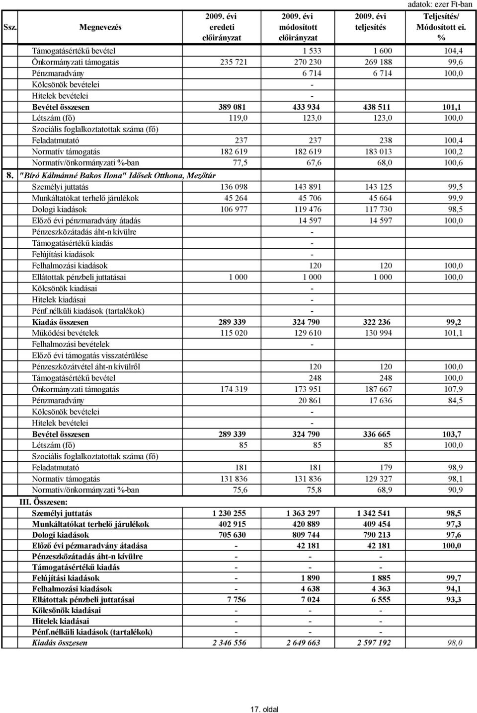 Bevétel összesen 389 081 433 934 438 511 101,1 Létszám (fő) 119,0 123,0 123,0 100,0 Szociális foglalkoztatottak száma (fő) Feladatmutató 237 237 238 100,4 Normatív támogatás 182 619 182 619 183 013