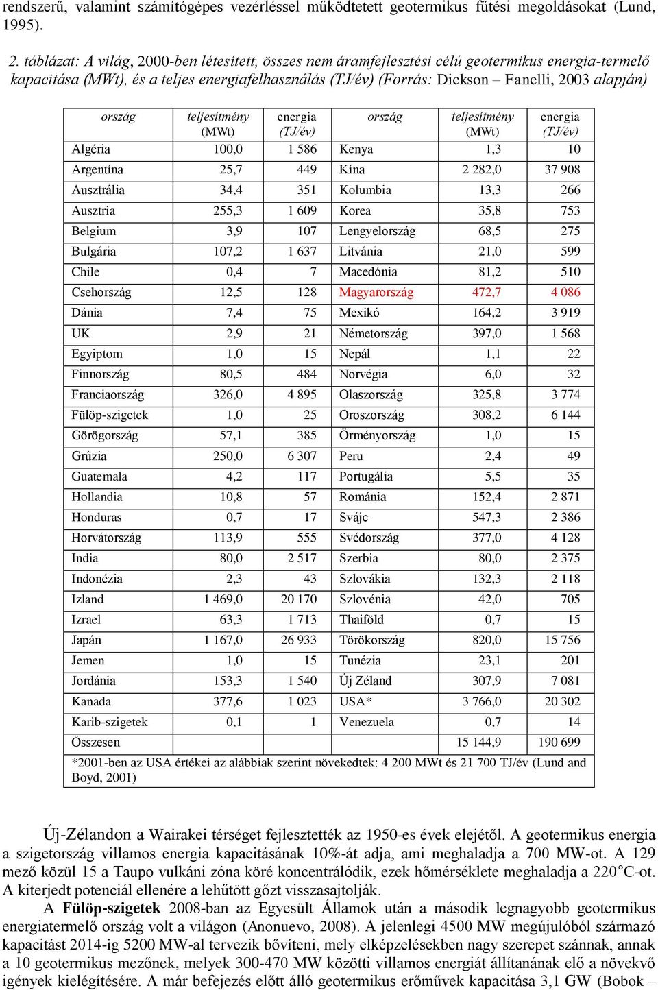 ország teljesítmény energia ország teljesítmény energia (MWt) (TJ/év) (MWt) (TJ/év) Algéria 100,0 1 586 Kenya 1,3 10 Argentína 25,7 449 Kína 2 282,0 37 908 Ausztrália 34,4 351 Kolumbia 13,3 266